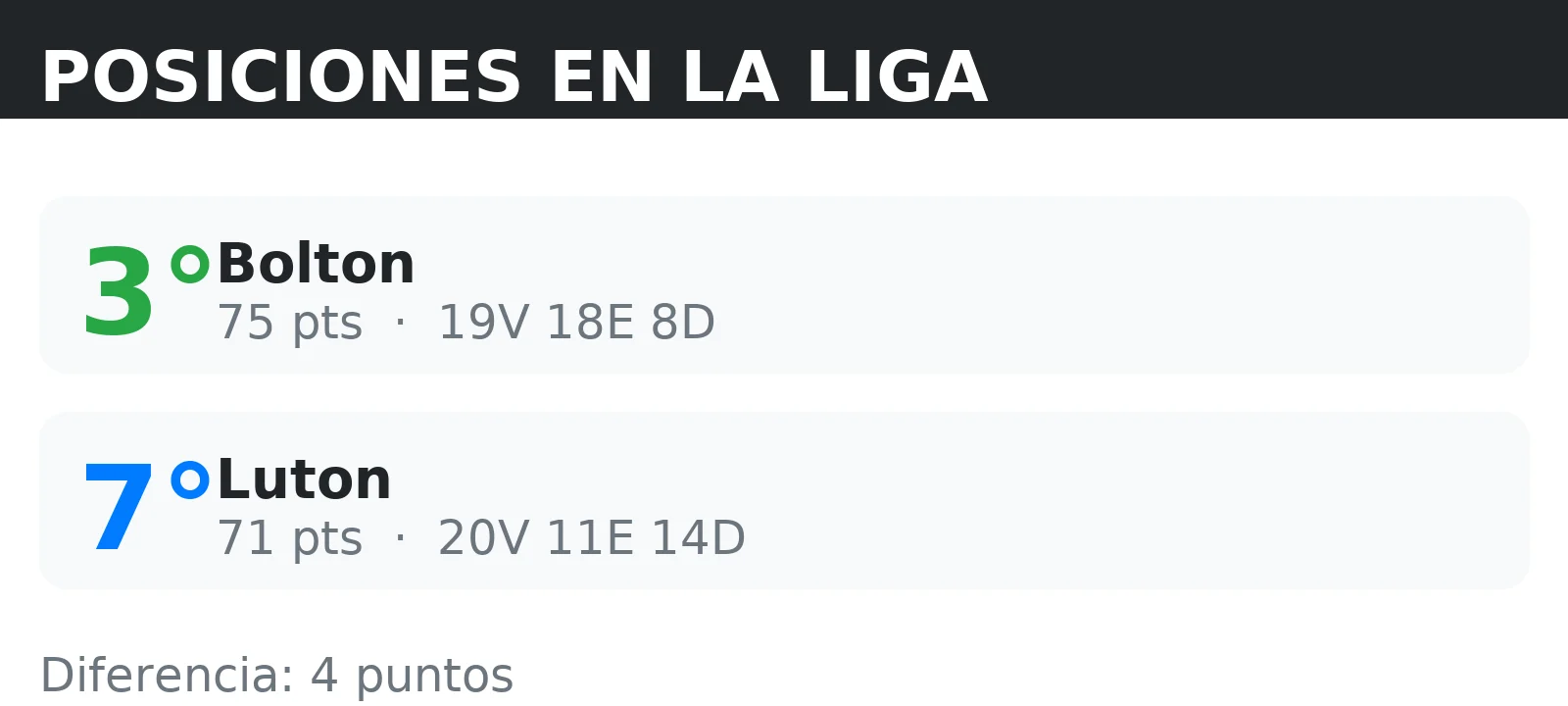 Posiciones de Bolton y Luton en la tabla de la liga con puntos y record V/E/D