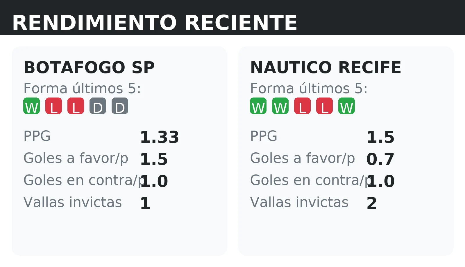 Forma reciente y rendimiento de Botafogo SP y Nautico Recife: PPG, goles a favor y vallas invictas
