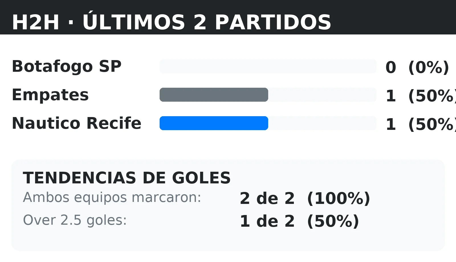 Historial directo (H2H) Botafogo SP vs Nautico Recife: últimos 10 partidos con tendencias BTTS y Over 2.5
