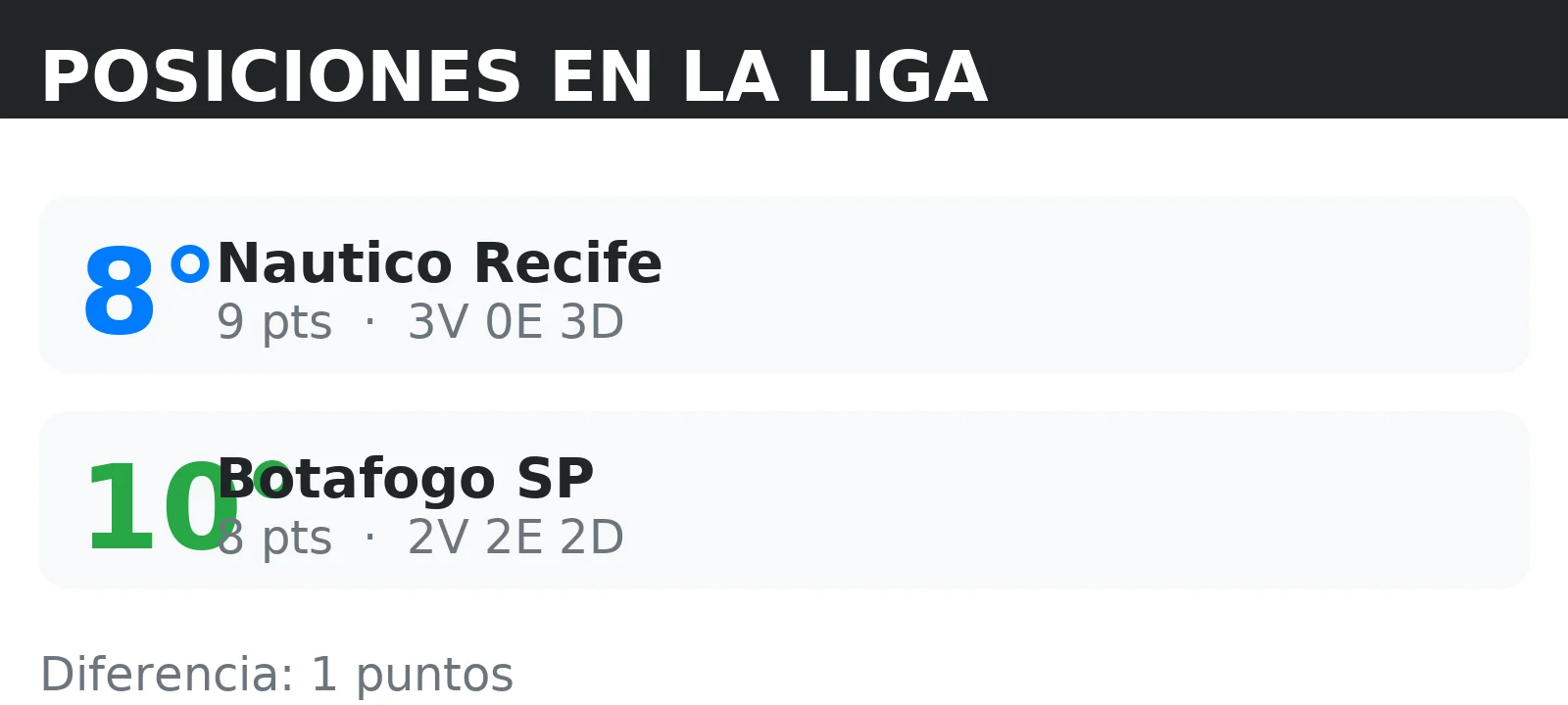 Posiciones de Botafogo SP y Nautico Recife en la tabla de la liga con puntos y record V/E/D