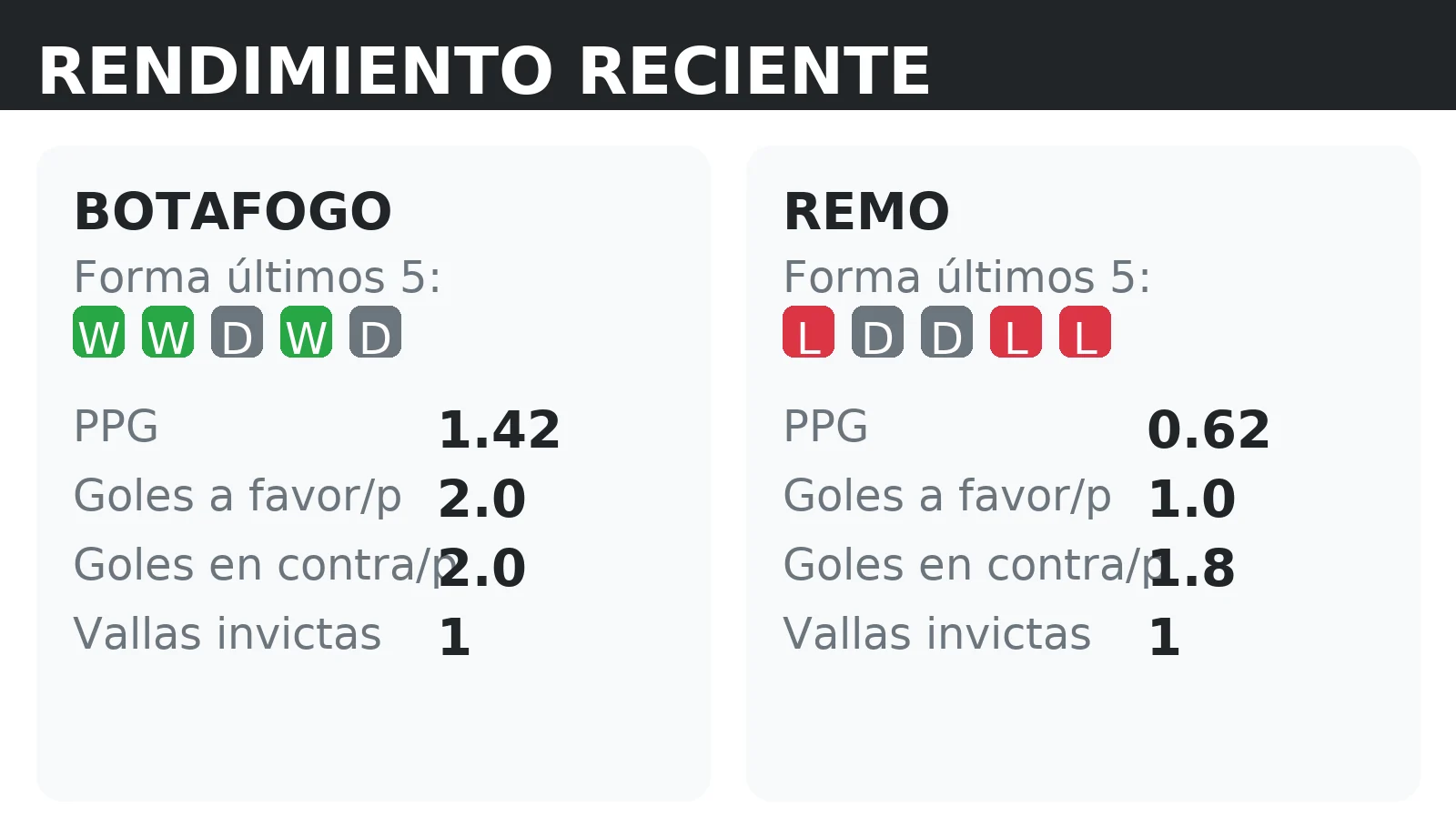 Forma reciente y rendimiento de Botafogo y Remo: PPG, goles a favor y vallas invictas