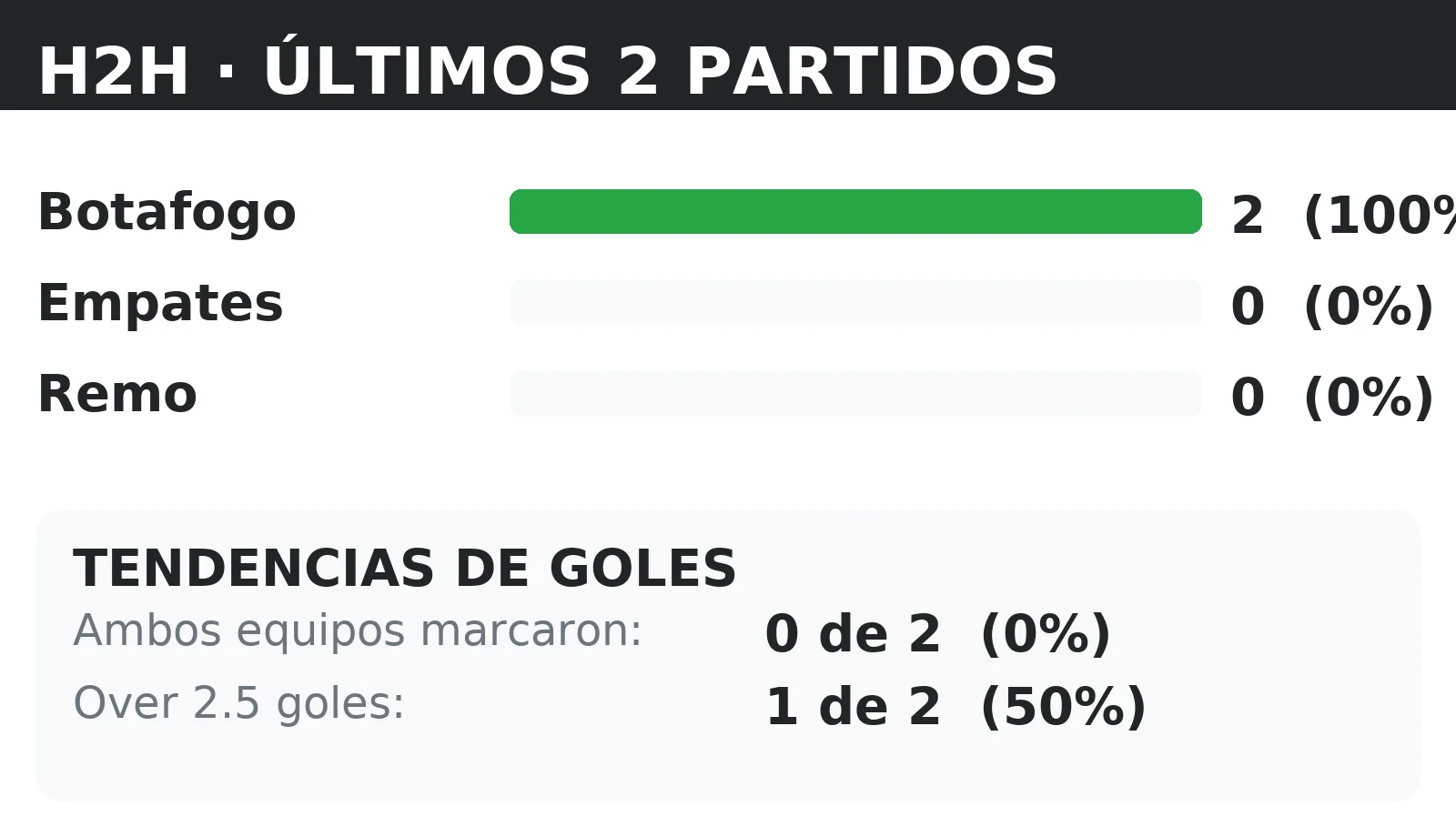 Historial directo (H2H) Botafogo vs Remo: últimos 10 partidos con tendencias BTTS y Over 2.5