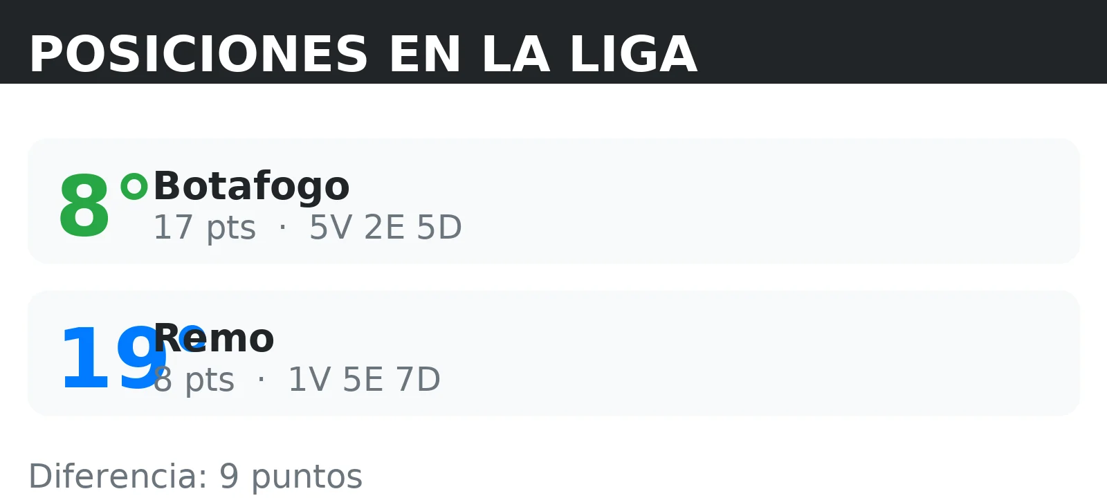 Posiciones de Botafogo y Remo en la tabla de la liga con puntos y record V/E/D