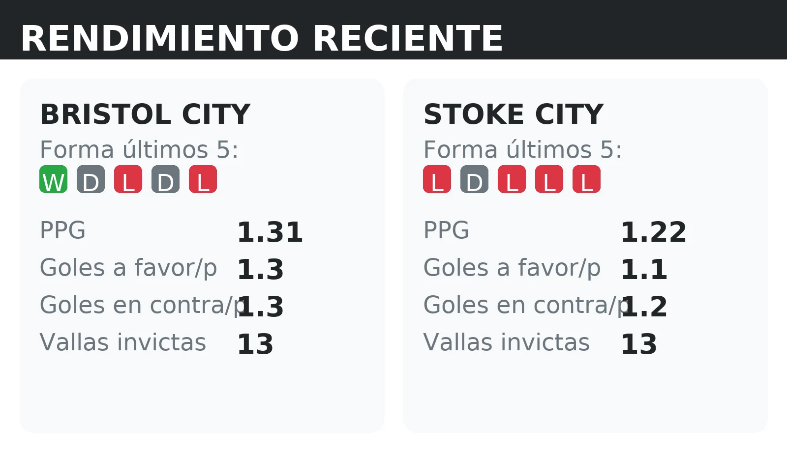 Forma reciente y rendimiento de Bristol City y Stoke City: PPG, goles a favor y vallas invictas