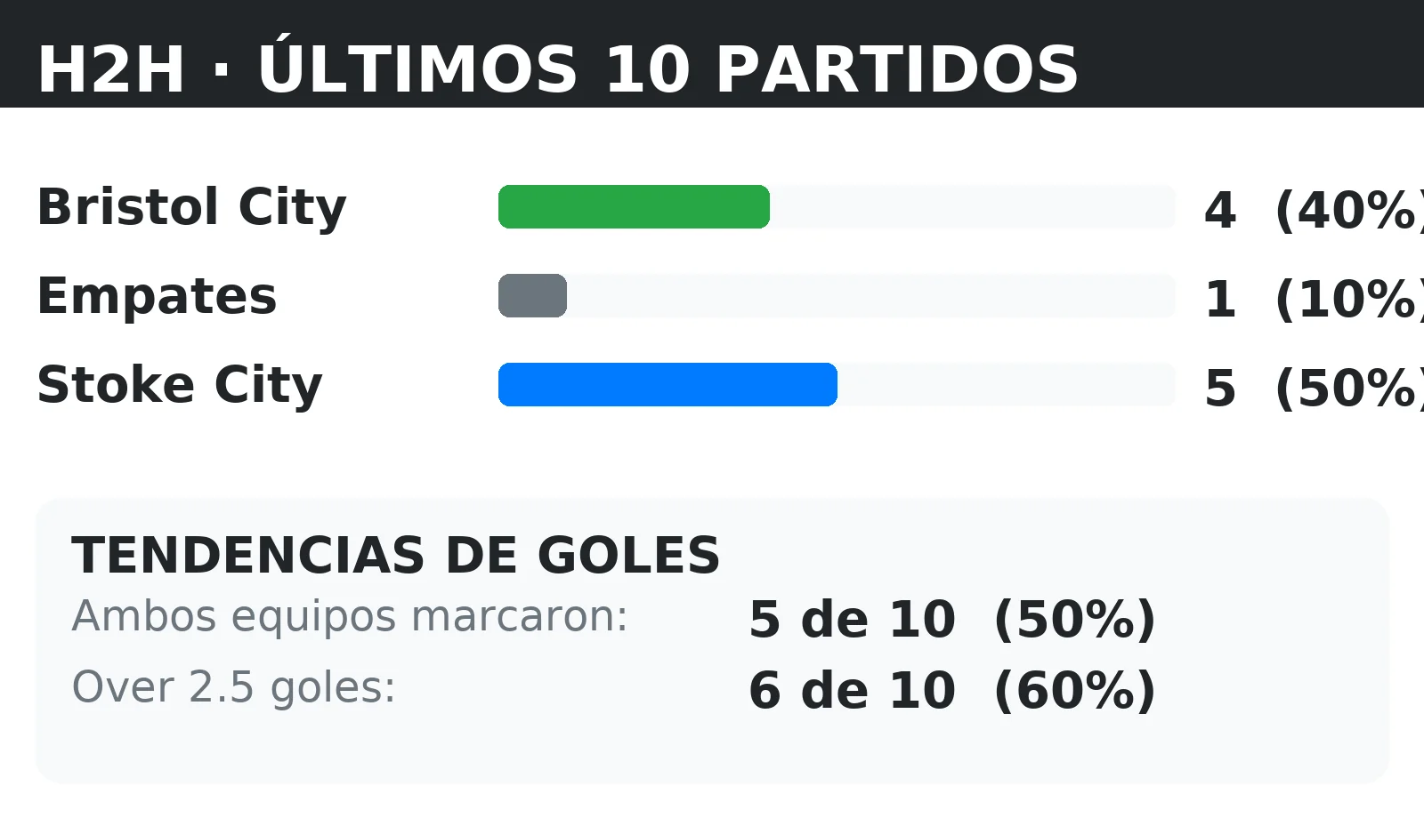Historial directo (H2H) Bristol City vs Stoke City: últimos 10 partidos con tendencias BTTS y Over 2.5