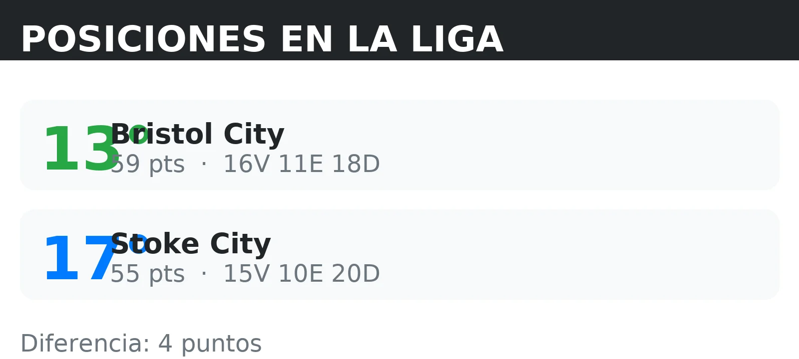 Posiciones de Bristol City y Stoke City en la tabla de la liga con puntos y record V/E/D