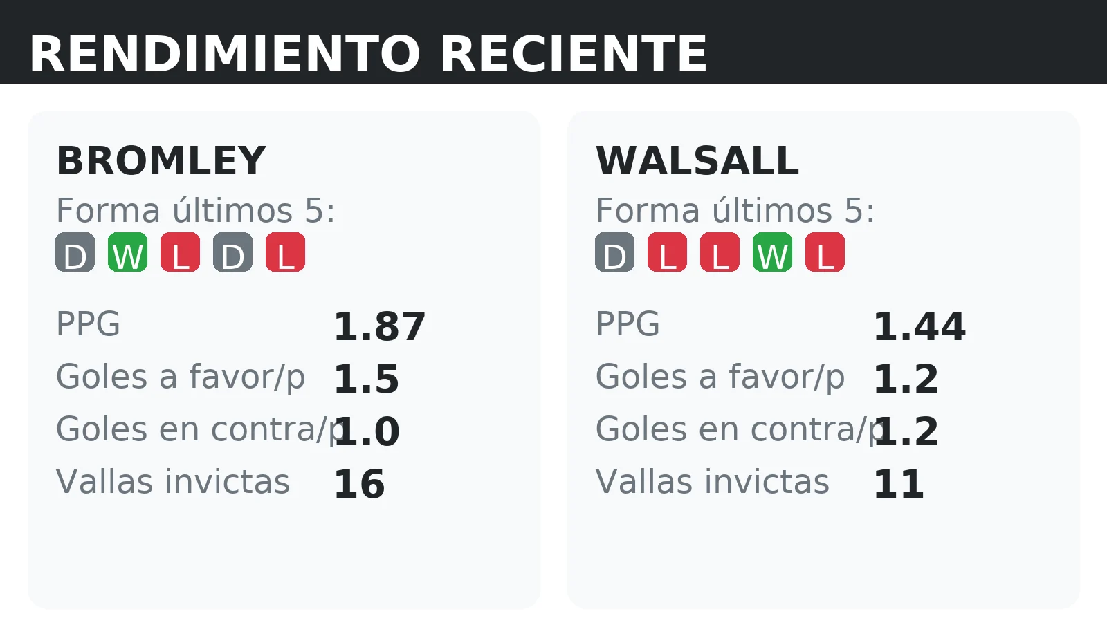 Forma reciente y rendimiento de Bromley y Walsall: PPG, goles a favor y vallas invictas