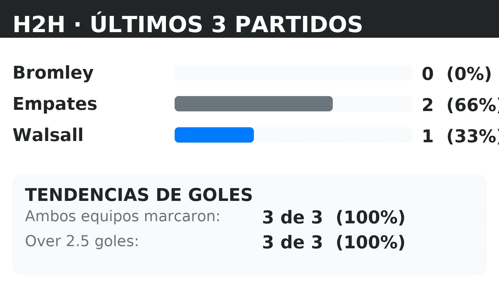 Historial directo (H2H) Bromley vs Walsall: últimos 10 partidos con tendencias BTTS y Over 2.5