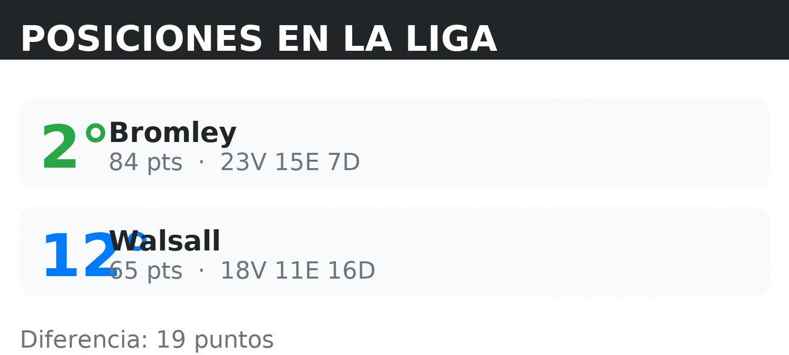 Posiciones de Bromley y Walsall en la tabla de la liga con puntos y record V/E/D