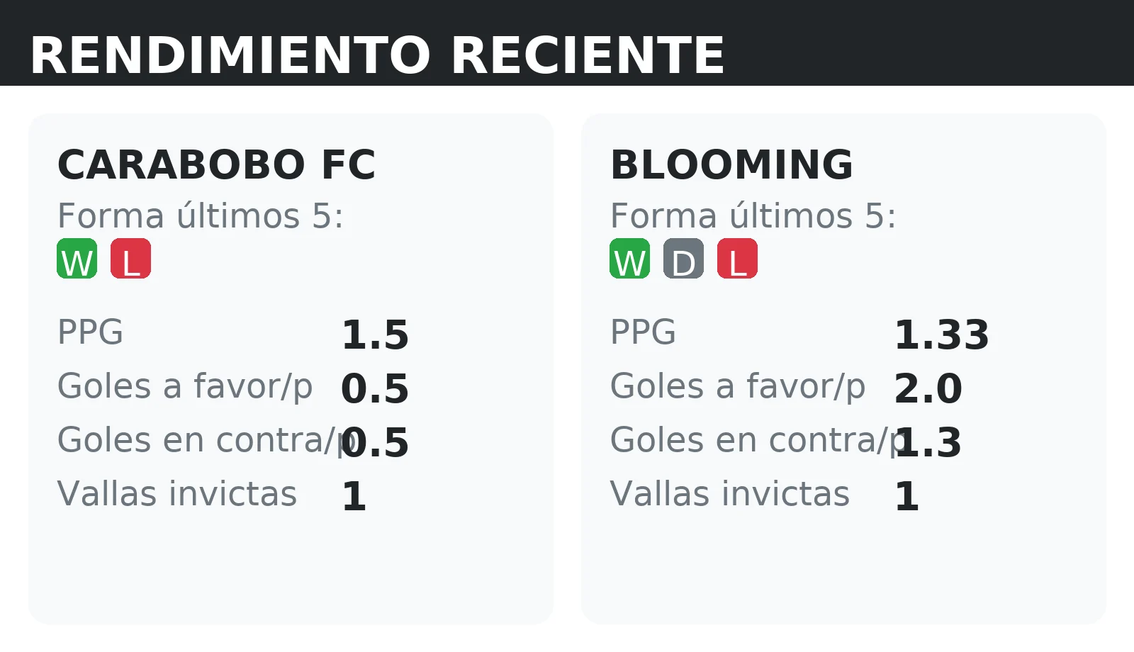 Forma reciente y rendimiento de Carabobo FC y Blooming: PPG, goles a favor y vallas invictas