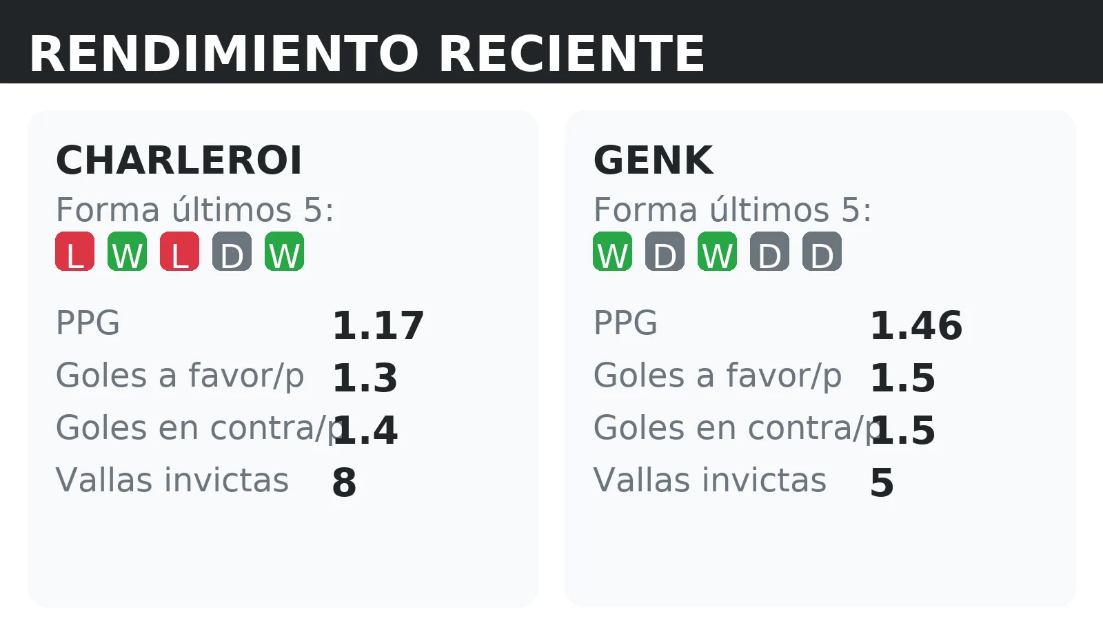 Forma reciente y rendimiento de Charleroi y Genk: PPG, goles a favor y vallas invictas