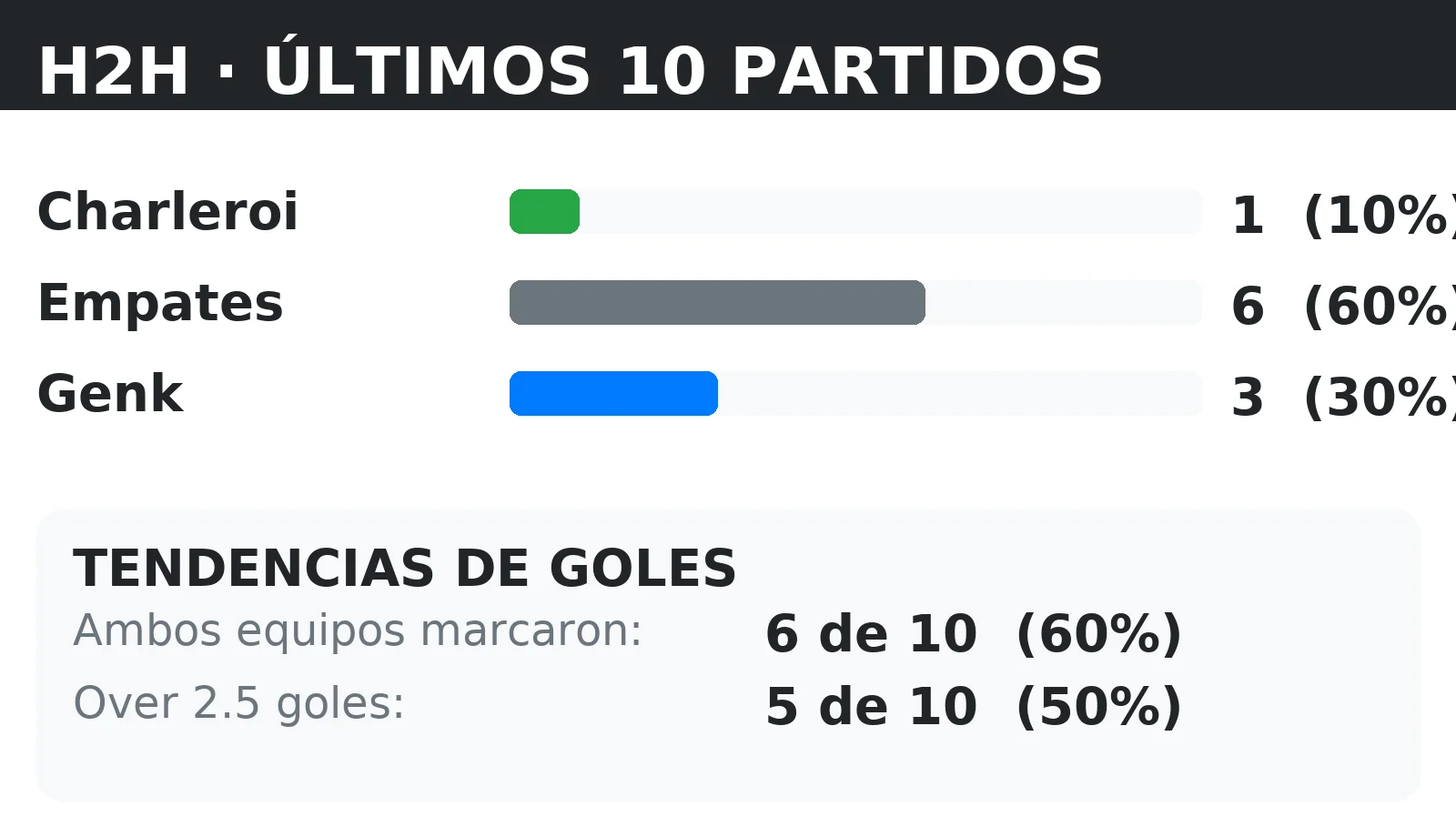 Historial directo (H2H) Charleroi vs Genk: últimos 10 partidos con tendencias BTTS y Over 2.5