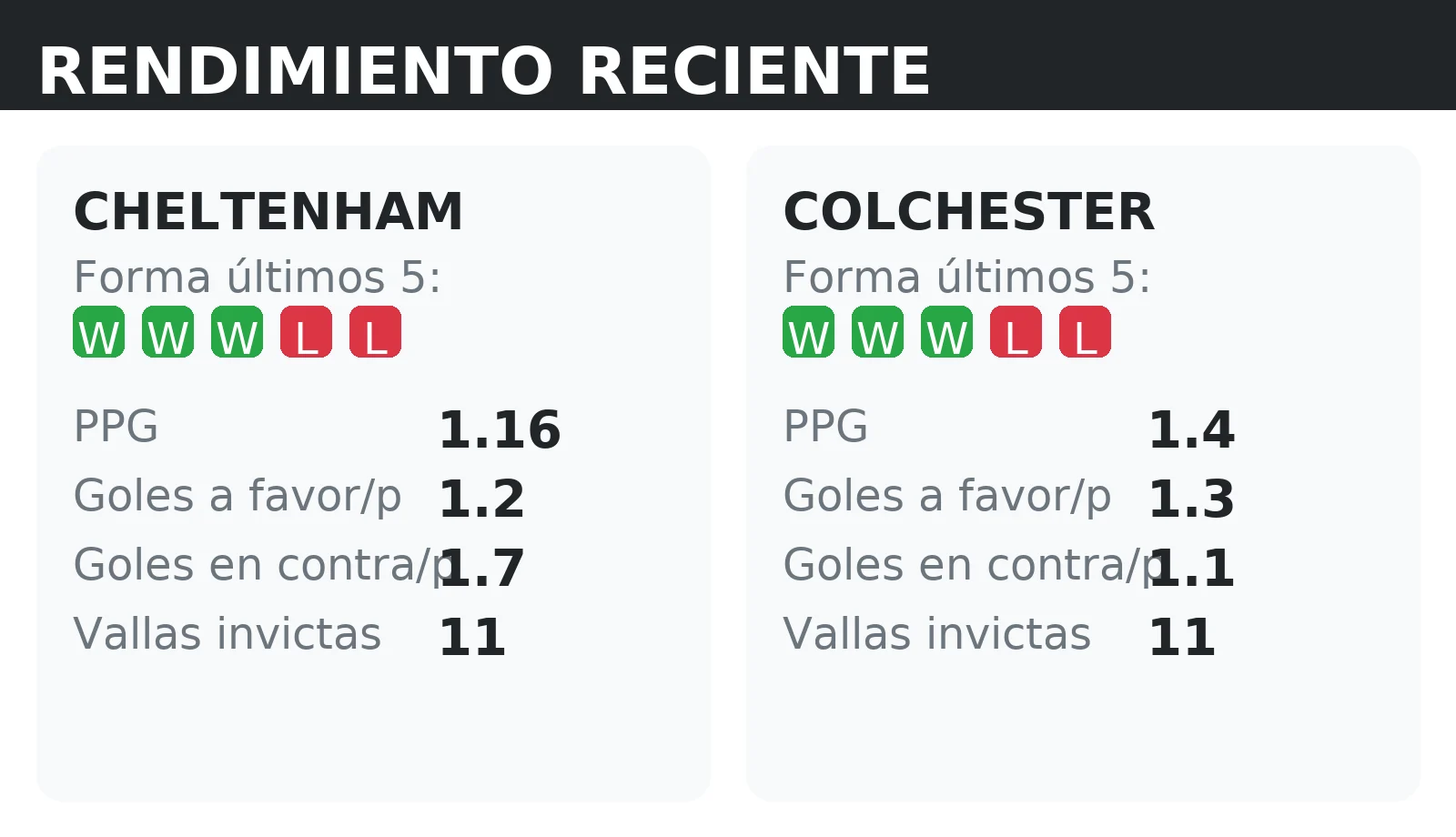 Forma reciente y rendimiento de Cheltenham y Colchester: PPG, goles a favor y vallas invictas