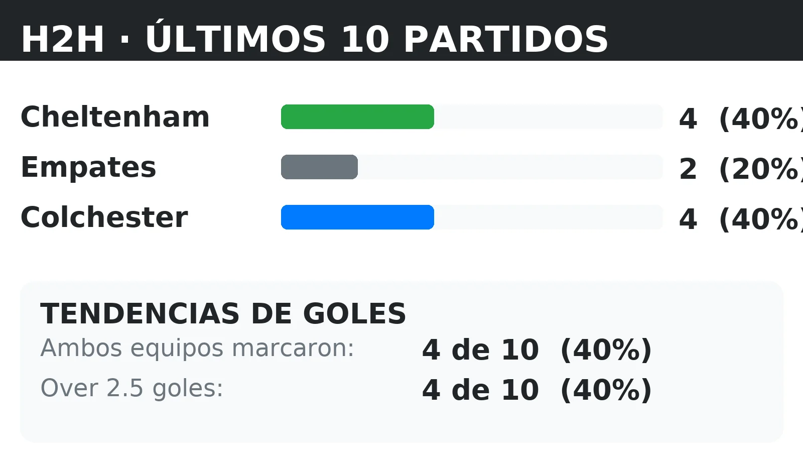 Historial directo (H2H) Cheltenham vs Colchester: últimos 10 partidos con tendencias BTTS y Over 2.5
