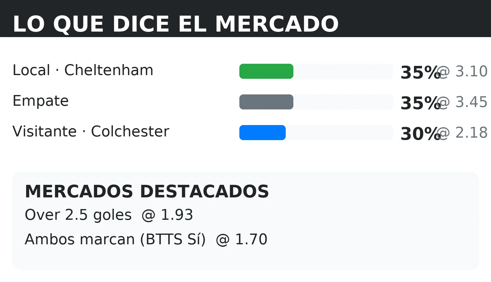 Cuotas del mercado y probabilidades 1X2 para Cheltenham vs Colchester con líneas de Over 2.5 y BTTS