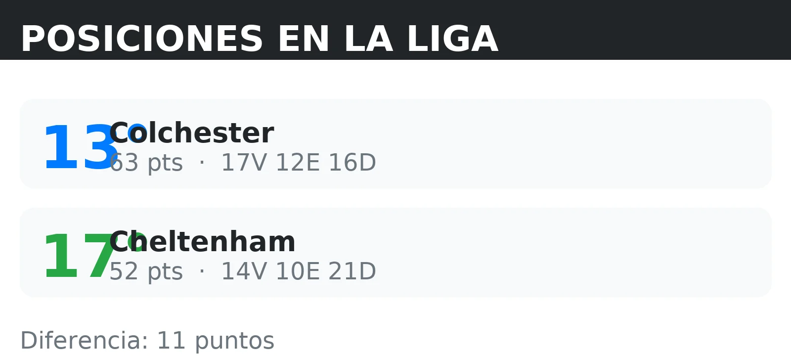 Posiciones de Cheltenham y Colchester en la tabla de la liga con puntos y record V/E/D