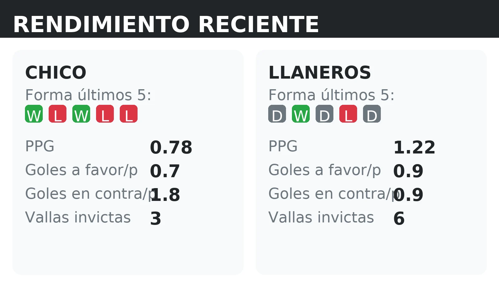 Forma reciente y rendimiento de Chico y Llaneros: PPG, goles a favor y vallas invictas