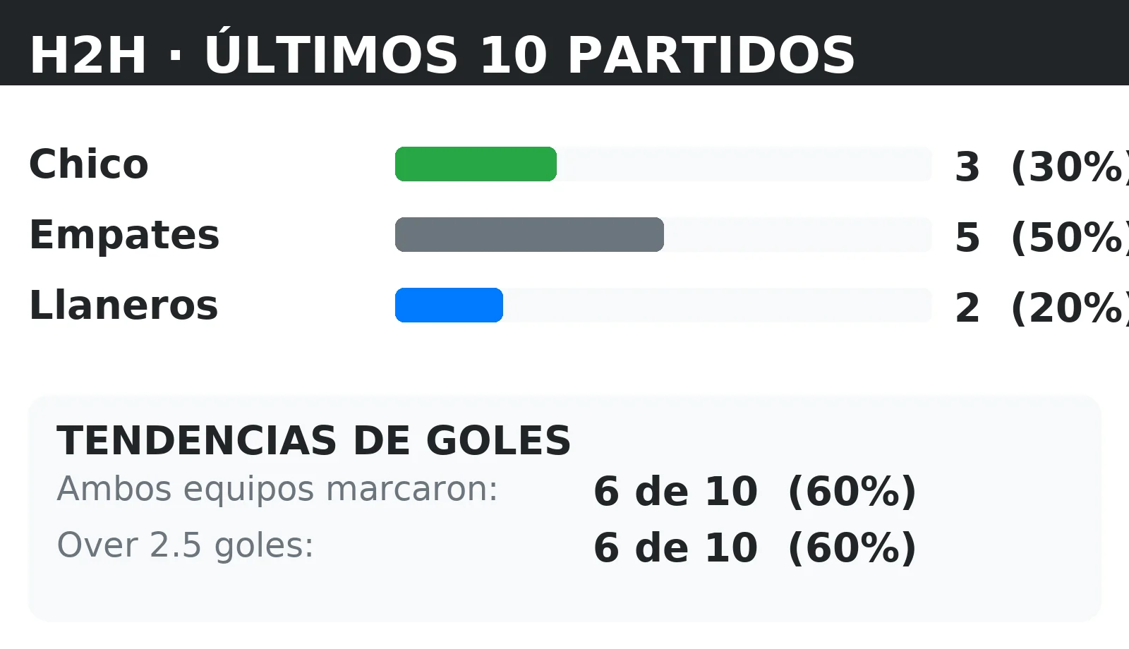 Historial directo (H2H) Chico vs Llaneros: últimos 10 partidos con tendencias BTTS y Over 2.5