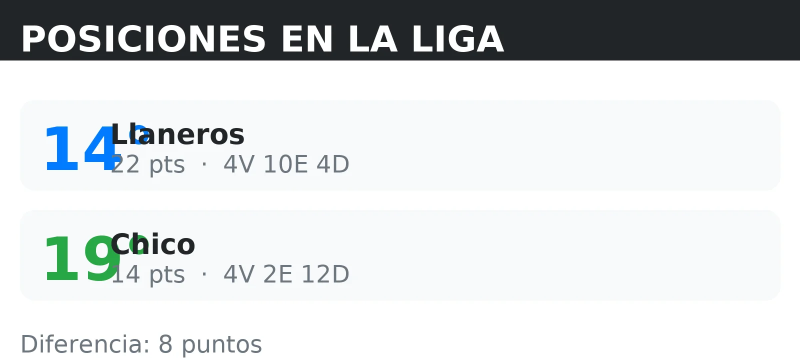 Posiciones de Chico y Llaneros en la tabla de la liga con puntos y record V/E/D