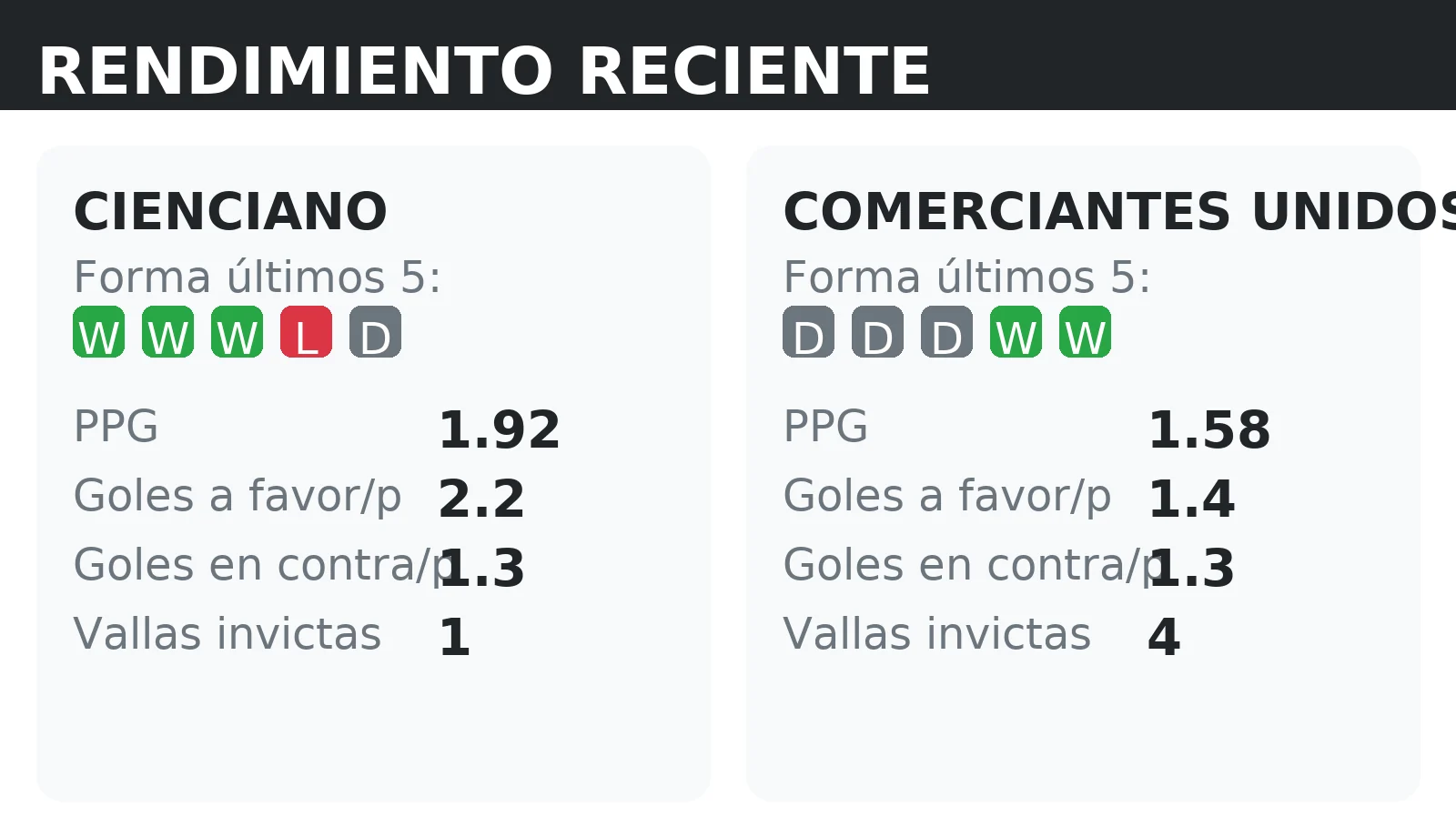 Forma reciente y rendimiento de Cienciano y Comerciantes Unidos: PPG, goles a favor y vallas invictas