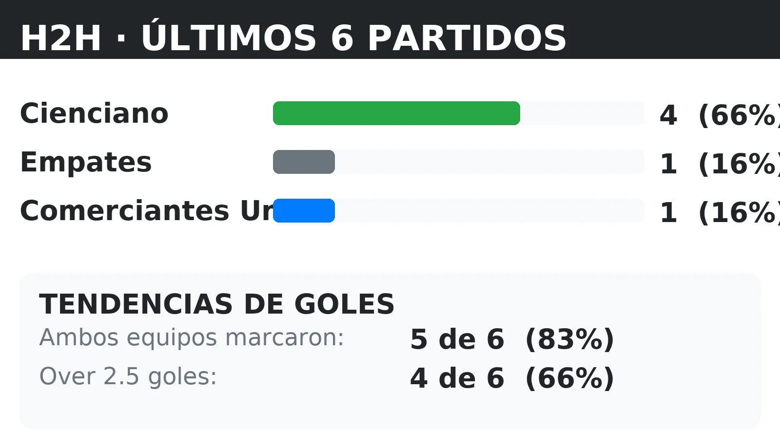 Historial directo (H2H) Cienciano vs Comerciantes Unidos: últimos 10 partidos con tendencias BTTS y Over 2.5