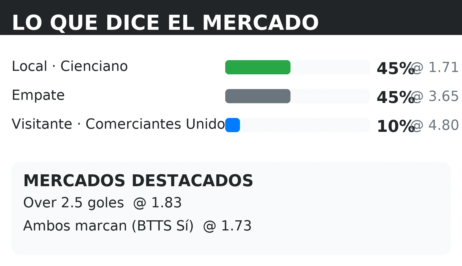 Cuotas del mercado y probabilidades 1X2 para Cienciano vs Comerciantes Unidos con líneas de Over 2.5 y BTTS