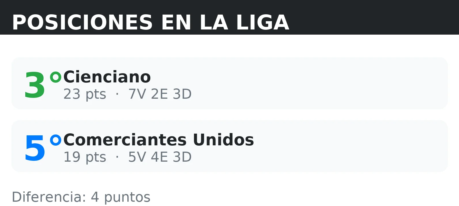 Posiciones de Cienciano y Comerciantes Unidos en la tabla de la liga con puntos y record V/E/D