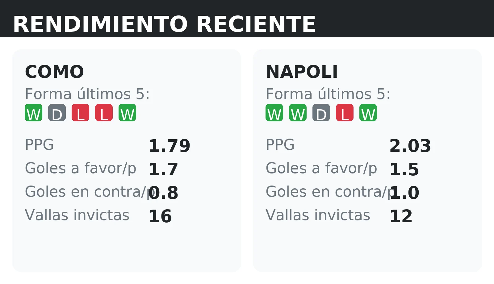 Forma reciente y rendimiento de Como y Napoli: PPG, goles a favor y vallas invictas