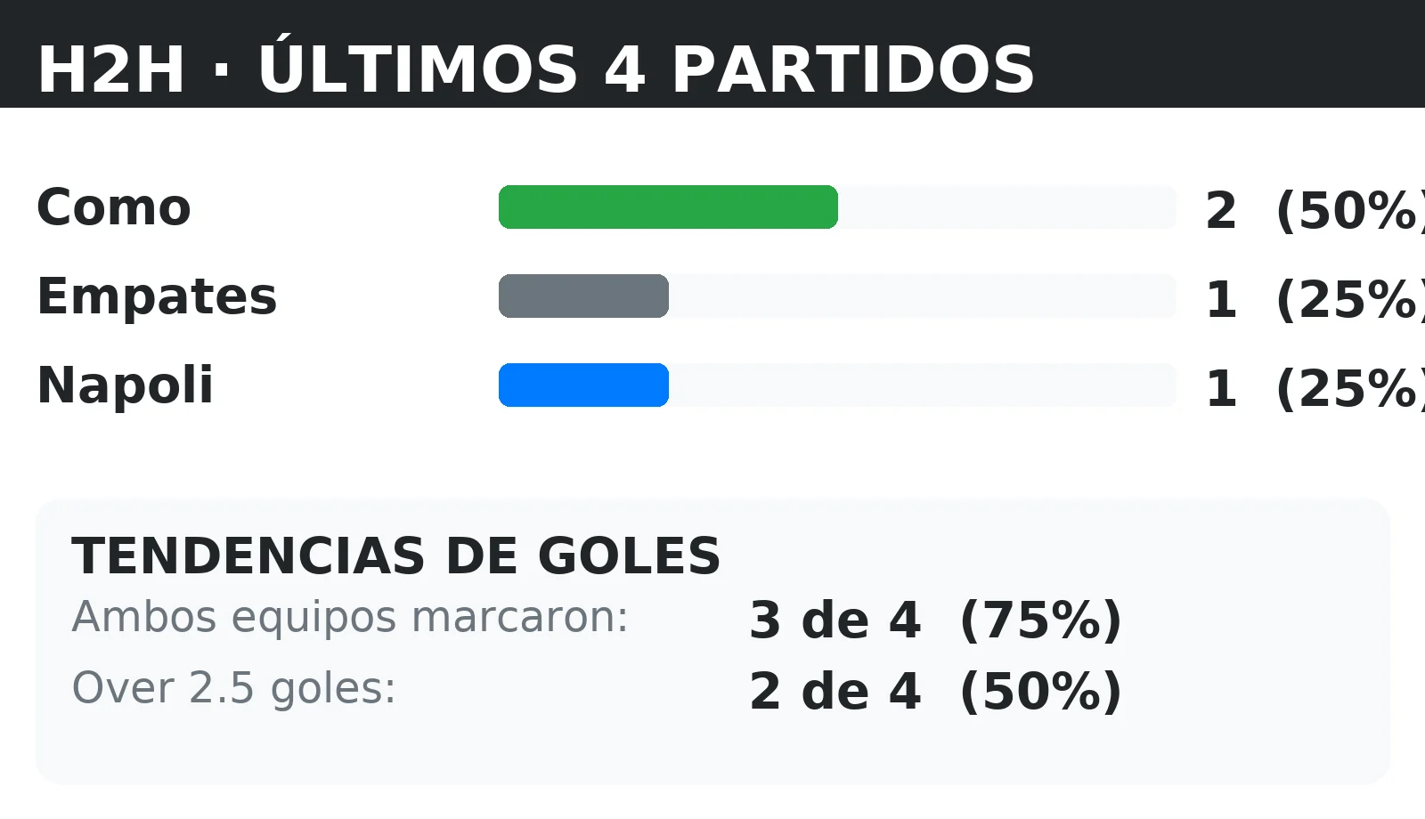 Historial directo (H2H) Como vs Napoli: últimos 10 partidos con tendencias BTTS y Over 2.5