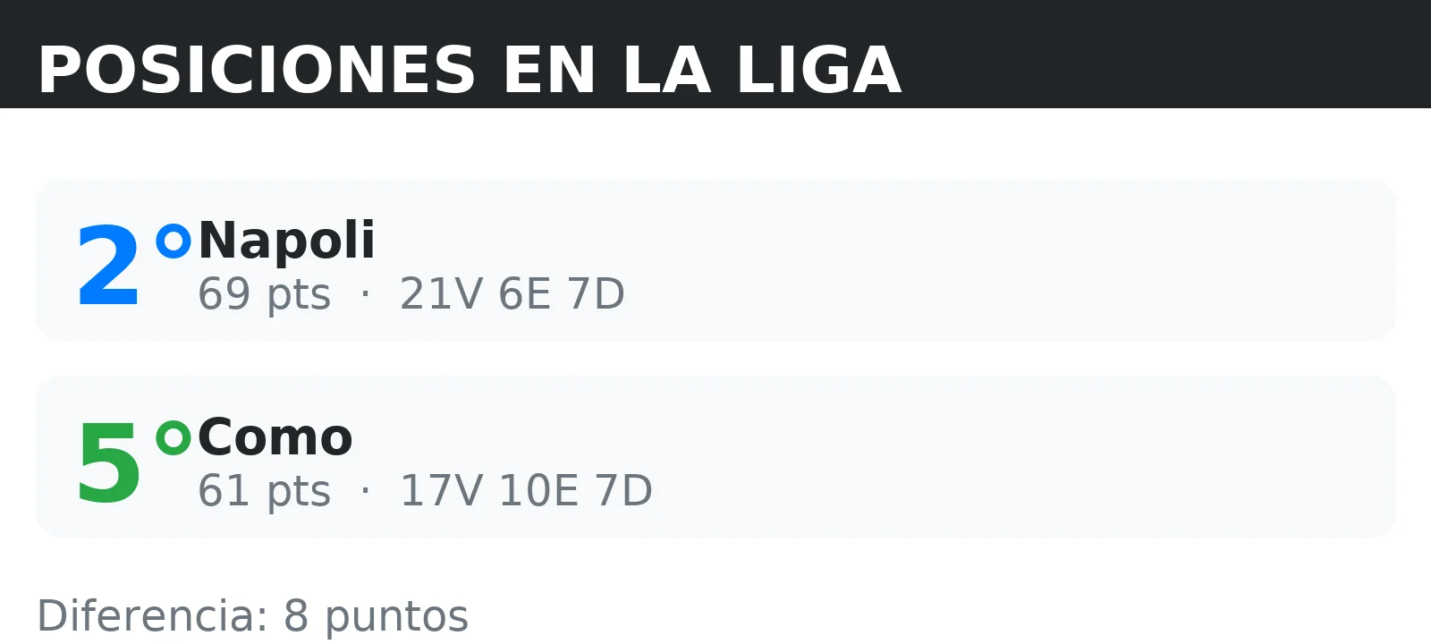 Posiciones de Como y Napoli en la tabla de la liga con puntos y record V/E/D