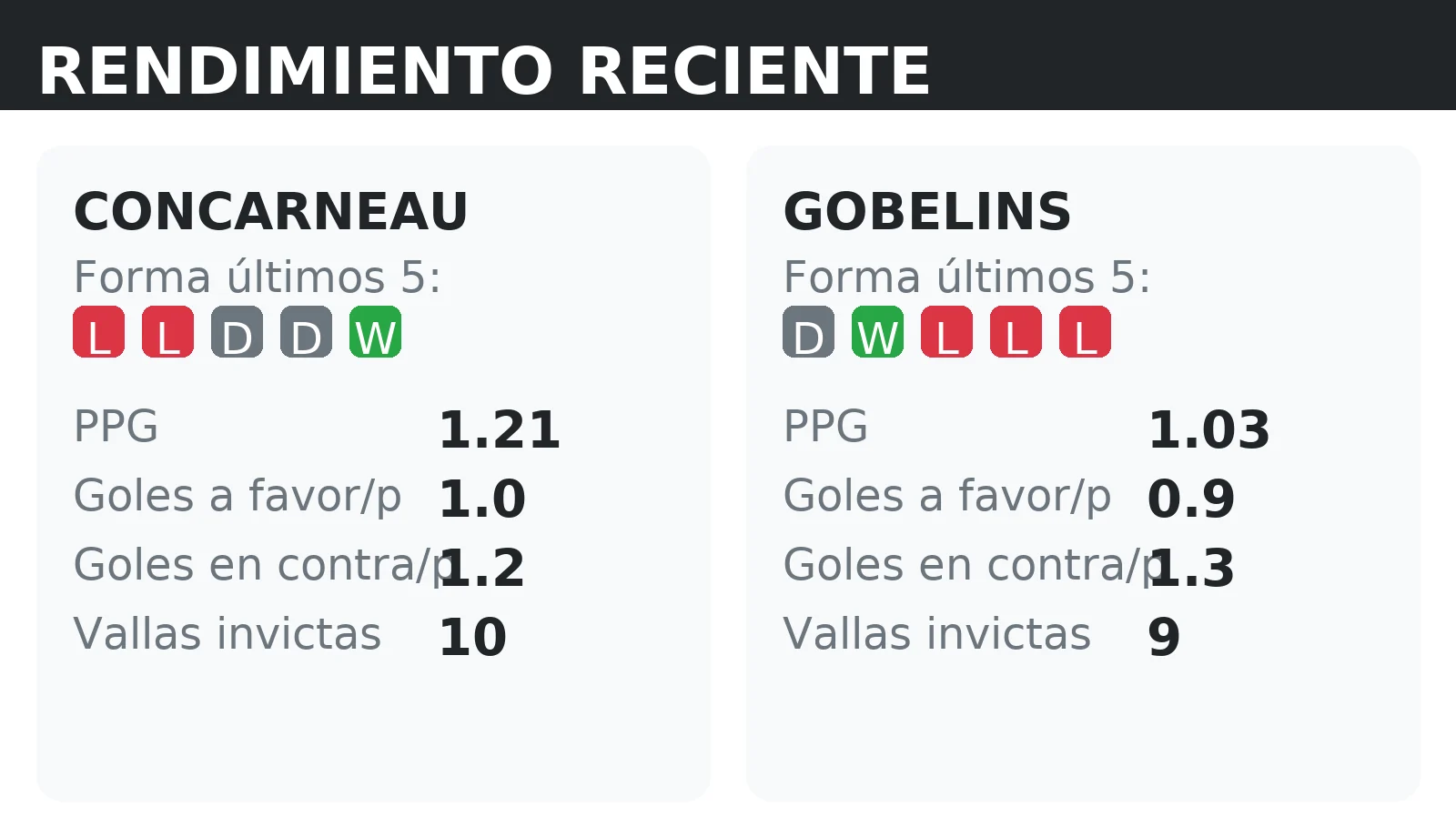 Forma reciente y rendimiento de Concarneau y Gobelins: PPG, goles a favor y vallas invictas
