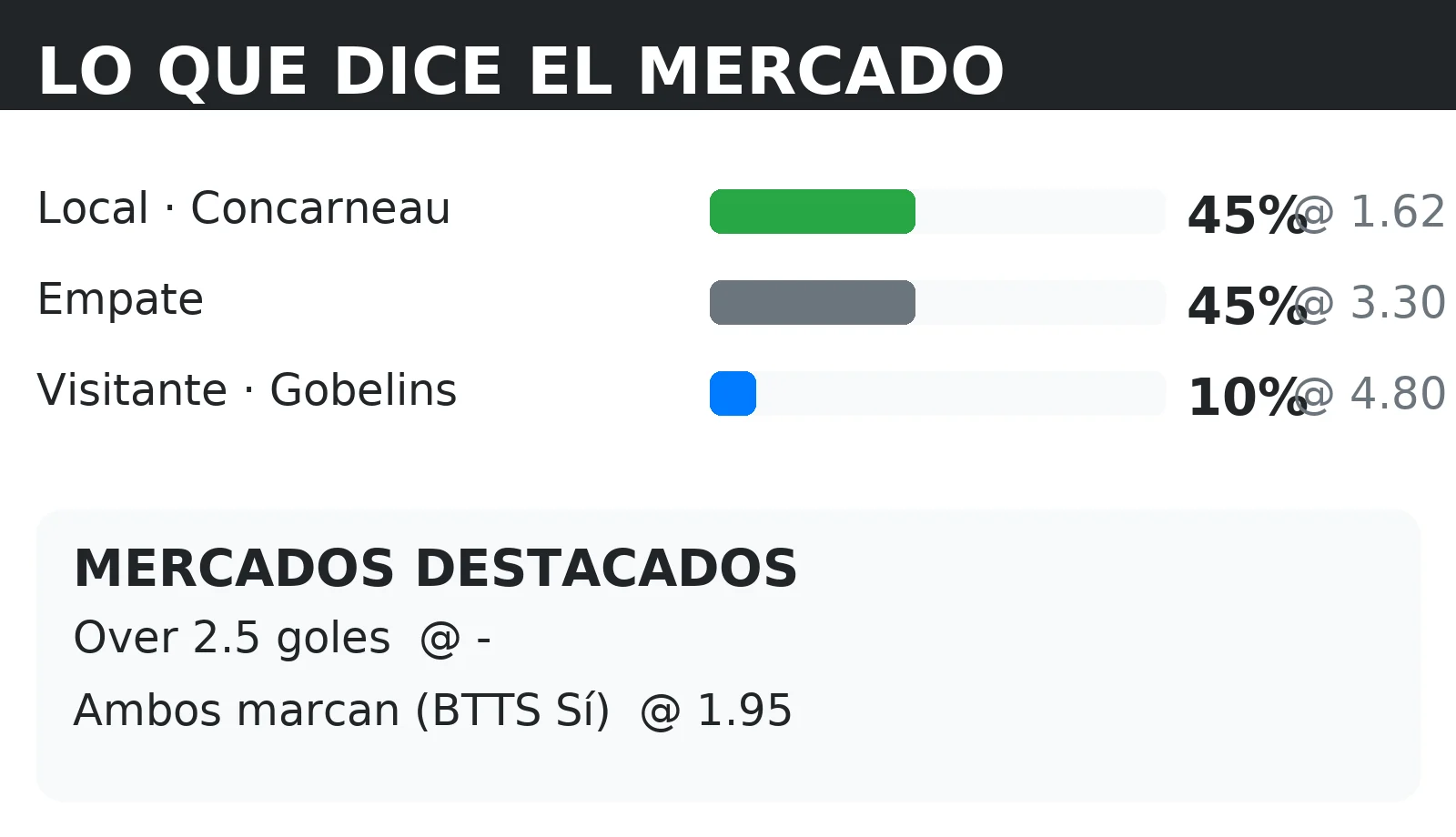 Cuotas del mercado y probabilidades 1X2 para Concarneau vs Gobelins con líneas de Over 2.5 y BTTS