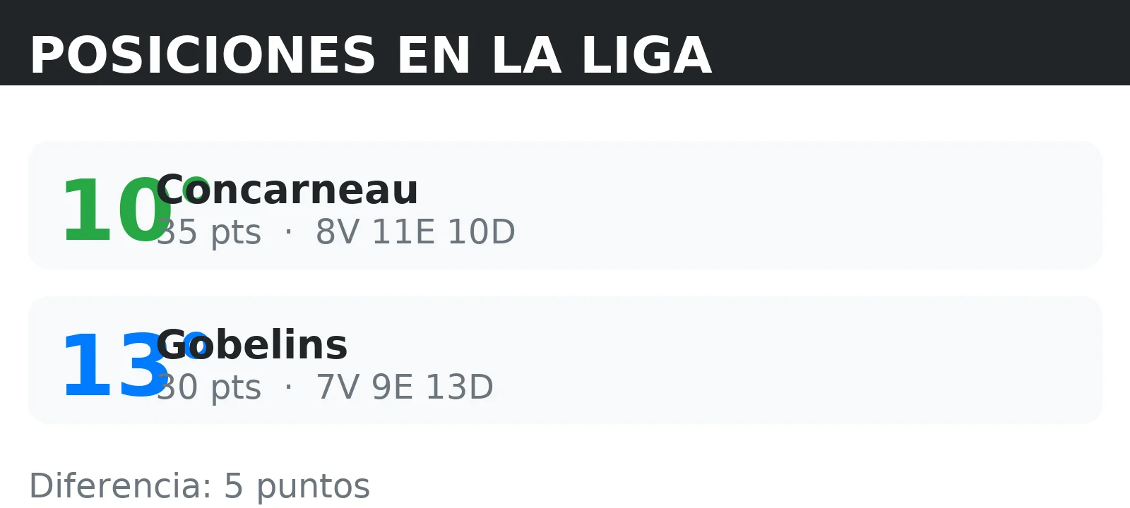 Posiciones de Concarneau y Gobelins en la tabla de la liga con puntos y record V/E/D