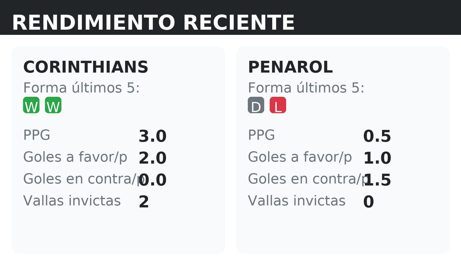 Forma reciente y rendimiento de Corinthians y Penarol: PPG, goles a favor y vallas invictas