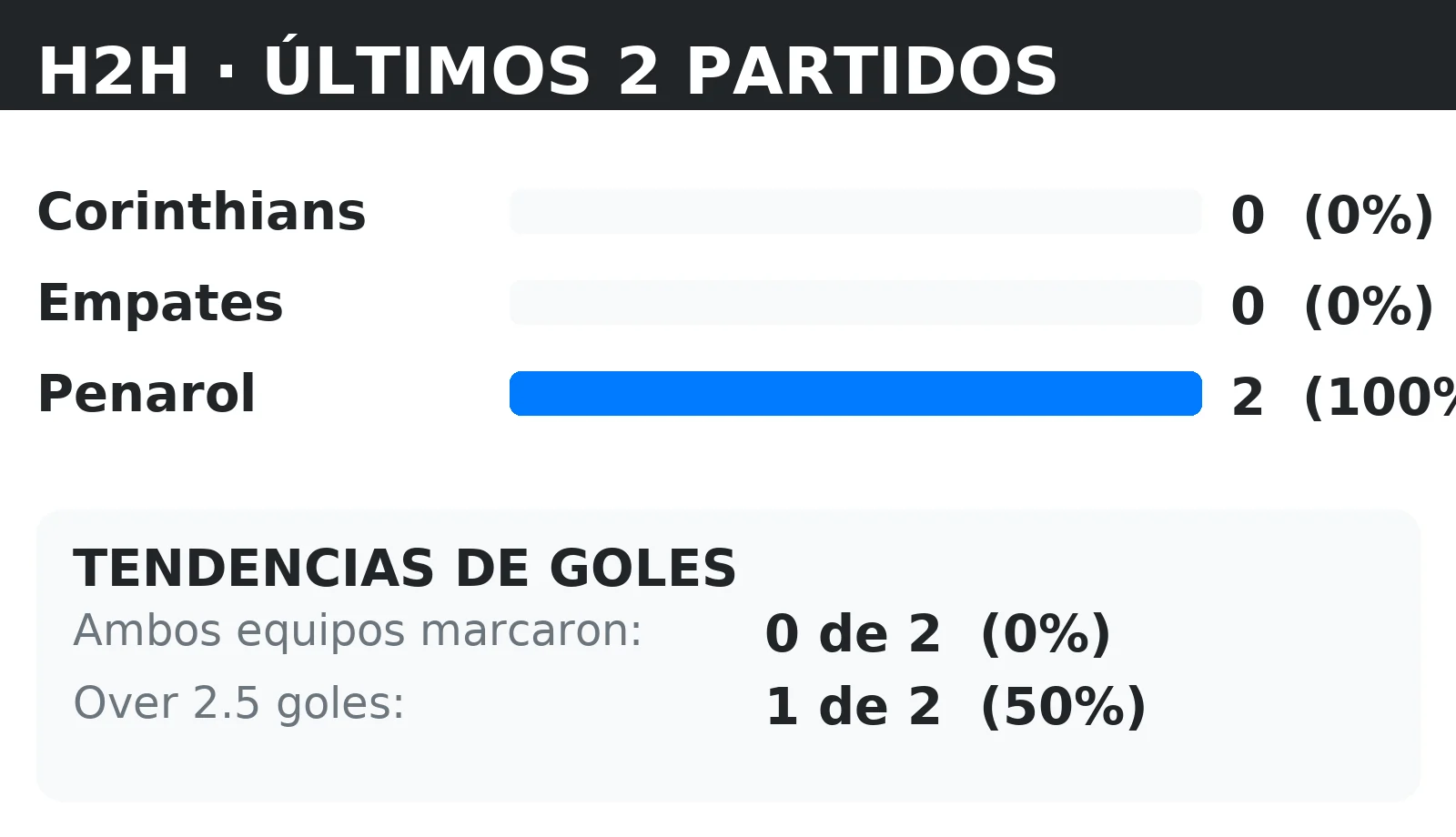 Historial directo (H2H) Corinthians vs Penarol: últimos 10 partidos con tendencias BTTS y Over 2.5