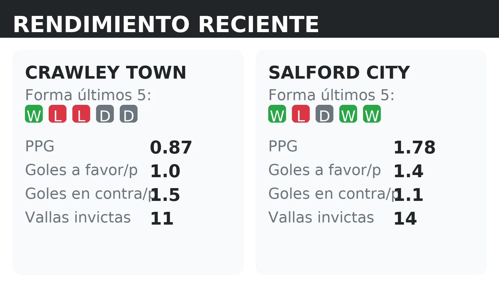 Forma reciente y rendimiento de Crawley Town y Salford City: PPG, goles a favor y vallas invictas