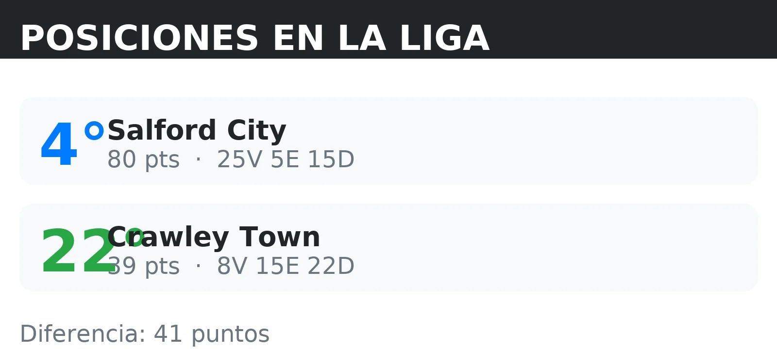 Posiciones de Crawley Town y Salford City en la tabla de la liga con puntos y record V/E/D