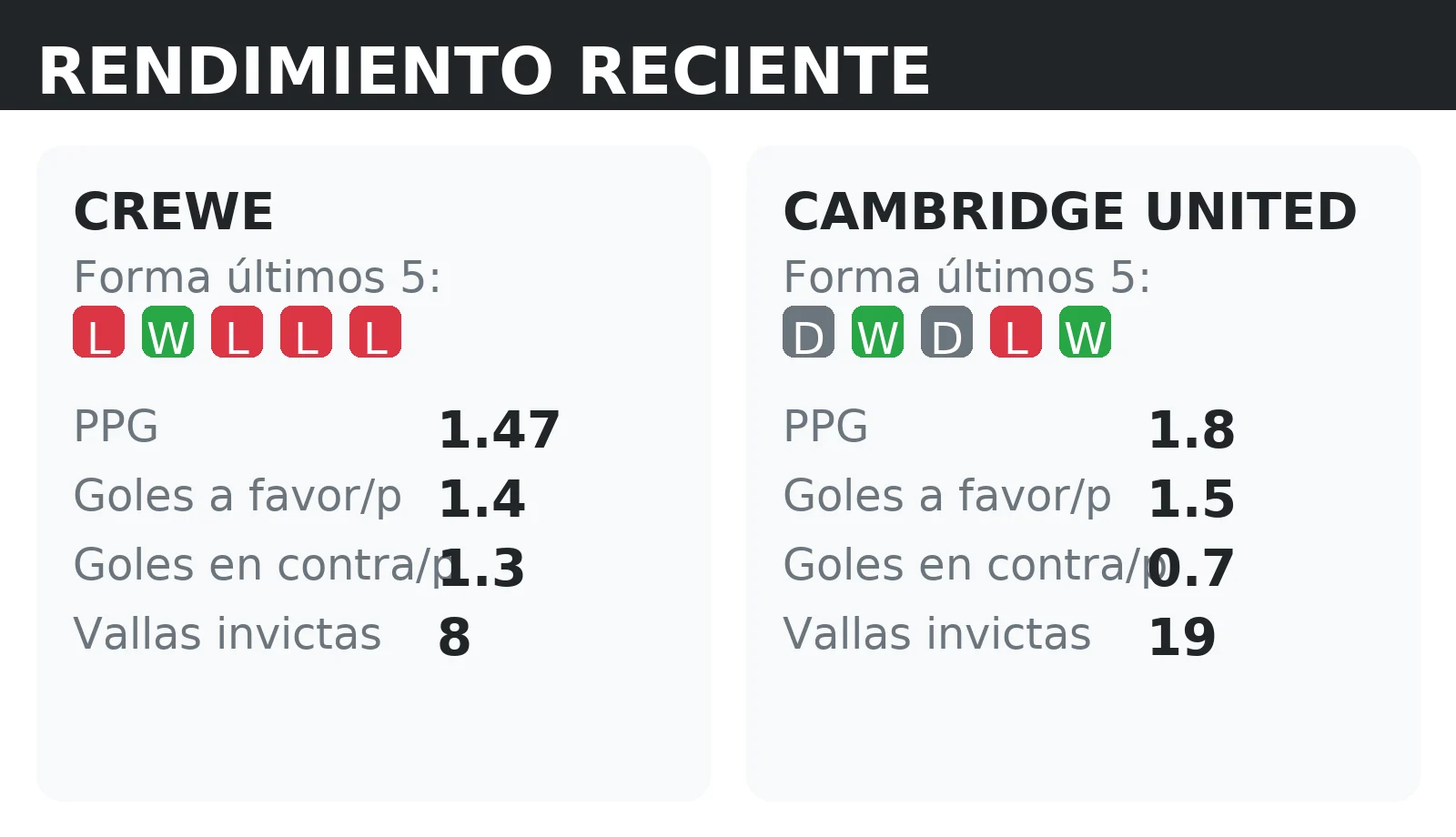 Forma reciente y rendimiento de Crewe y Cambridge United: PPG, goles a favor y vallas invictas