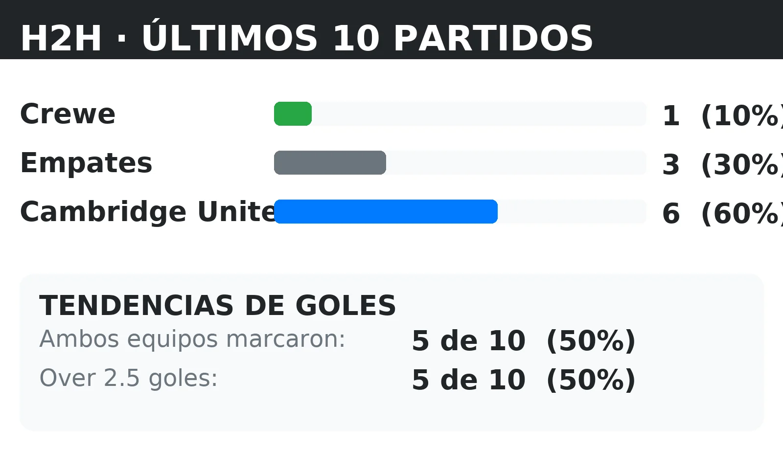 Historial directo (H2H) Crewe vs Cambridge United: últimos 10 partidos con tendencias BTTS y Over 2.5