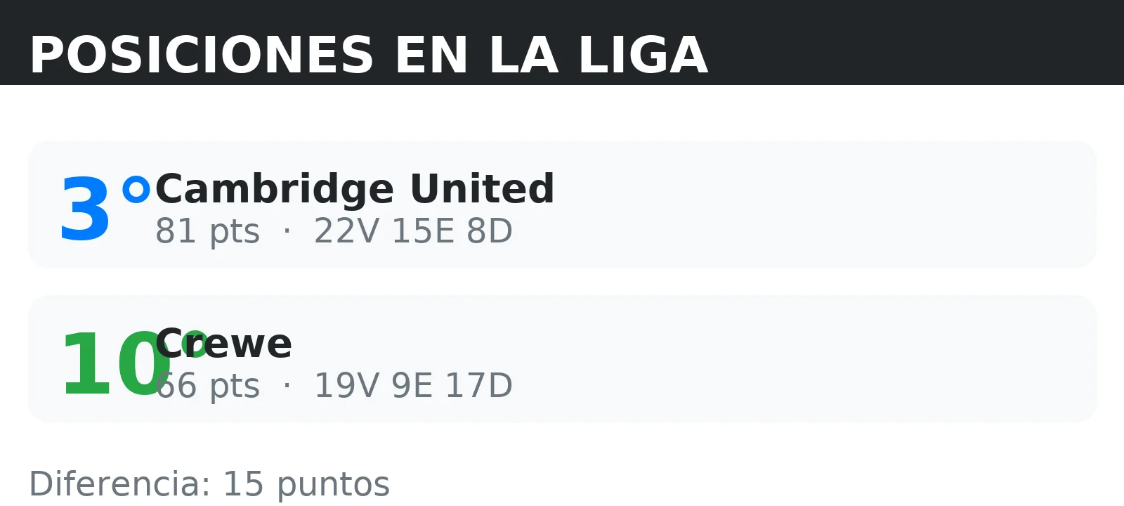 Posiciones de Crewe y Cambridge United en la tabla de la liga con puntos y record V/E/D