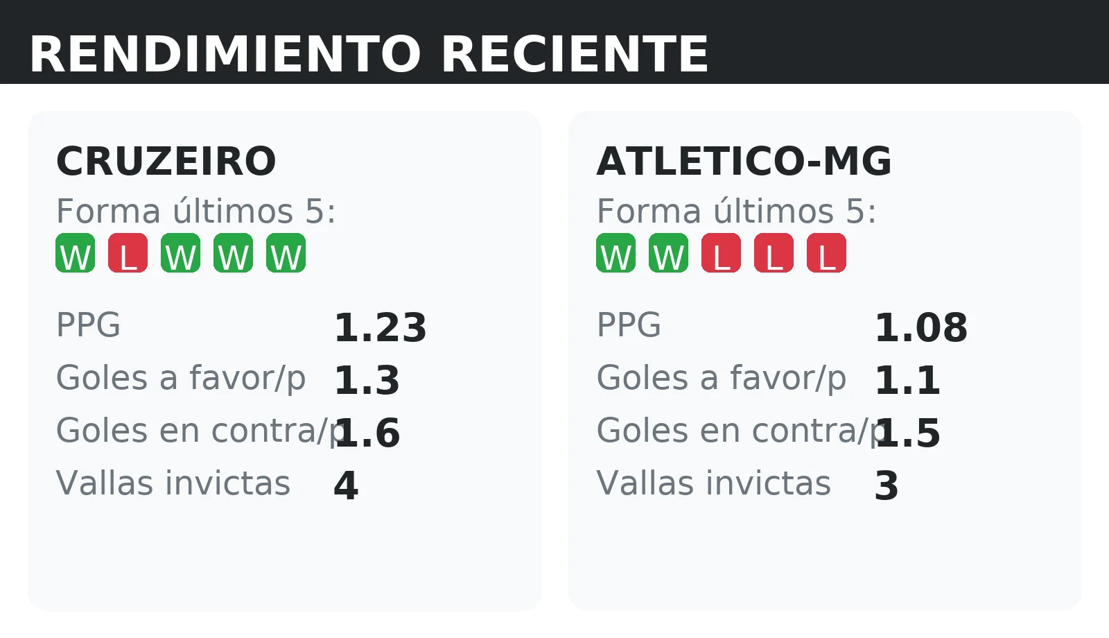 Forma reciente y rendimiento de Cruzeiro y Atletico-MG: PPG, goles a favor y vallas invictas
