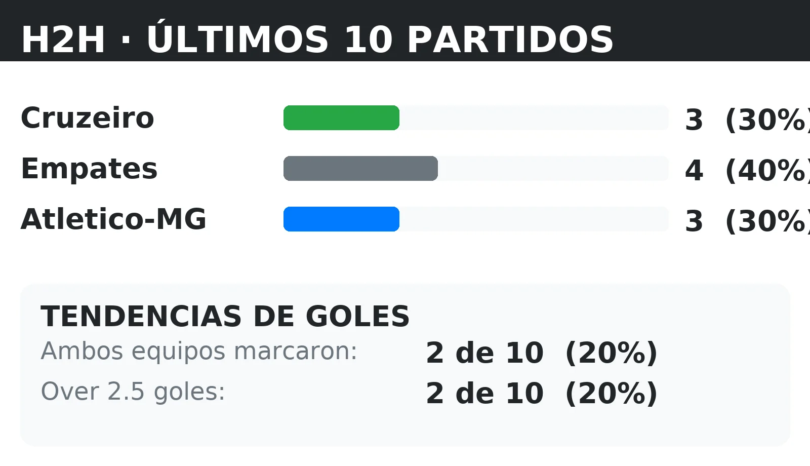 Historial directo (H2H) Cruzeiro vs Atletico-MG: últimos 10 partidos con tendencias BTTS y Over 2.5