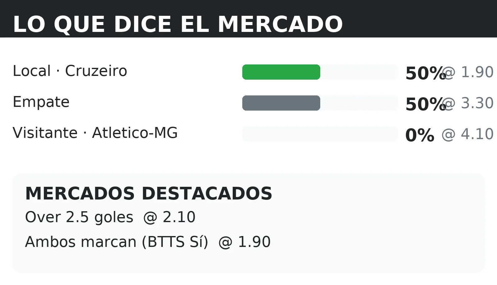 Cuotas del mercado y probabilidades 1X2 para Cruzeiro vs Atletico-MG con líneas de Over 2.5 y BTTS