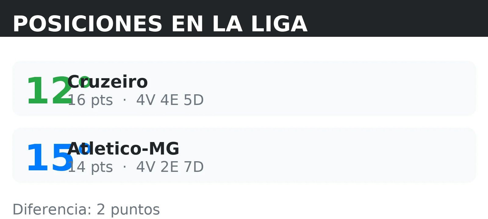 Posiciones de Cruzeiro y Atletico-MG en la tabla de la liga con puntos y record V/E/D