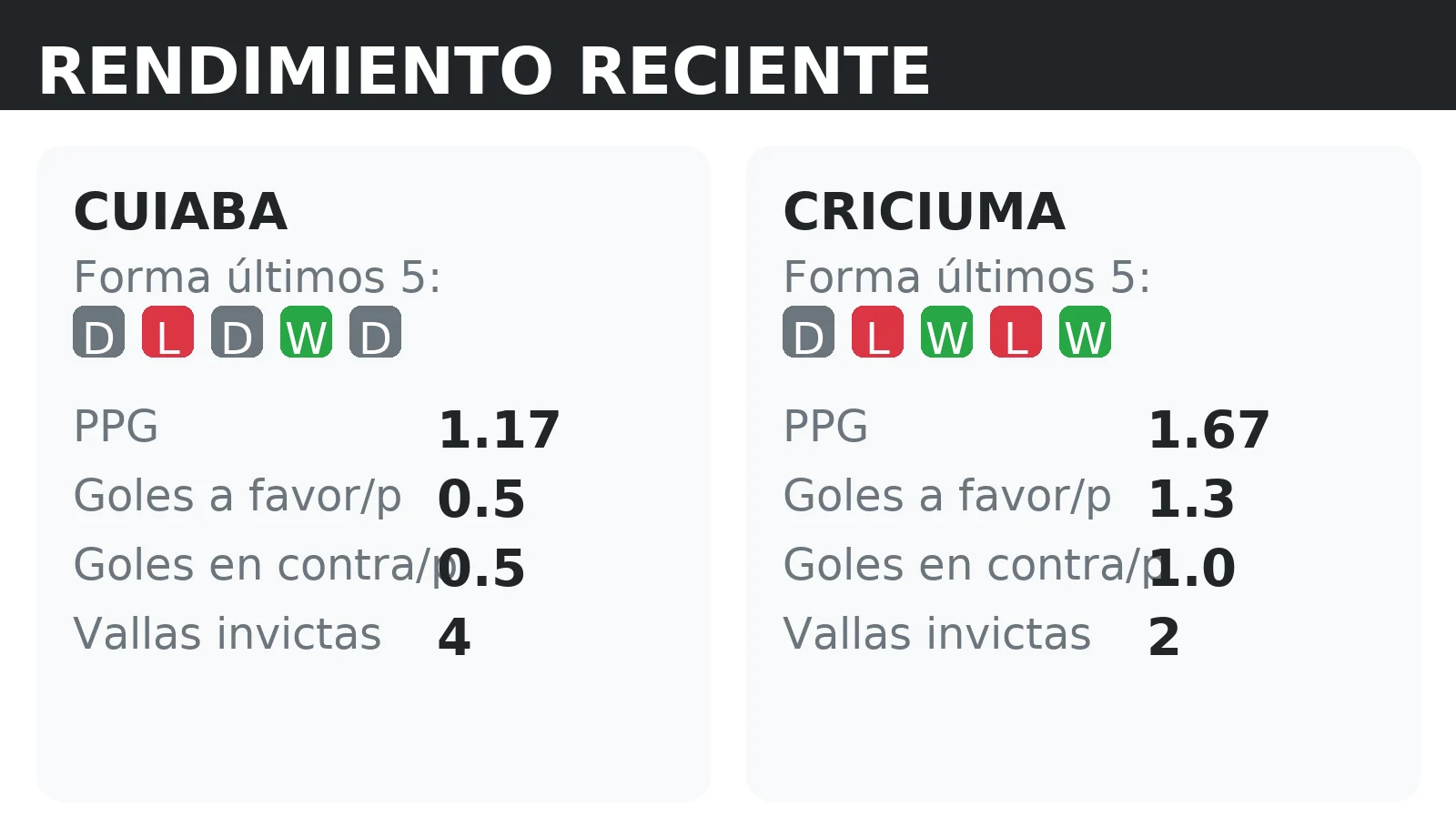 Forma reciente y rendimiento de Cuiaba y Criciuma: PPG, goles a favor y vallas invictas