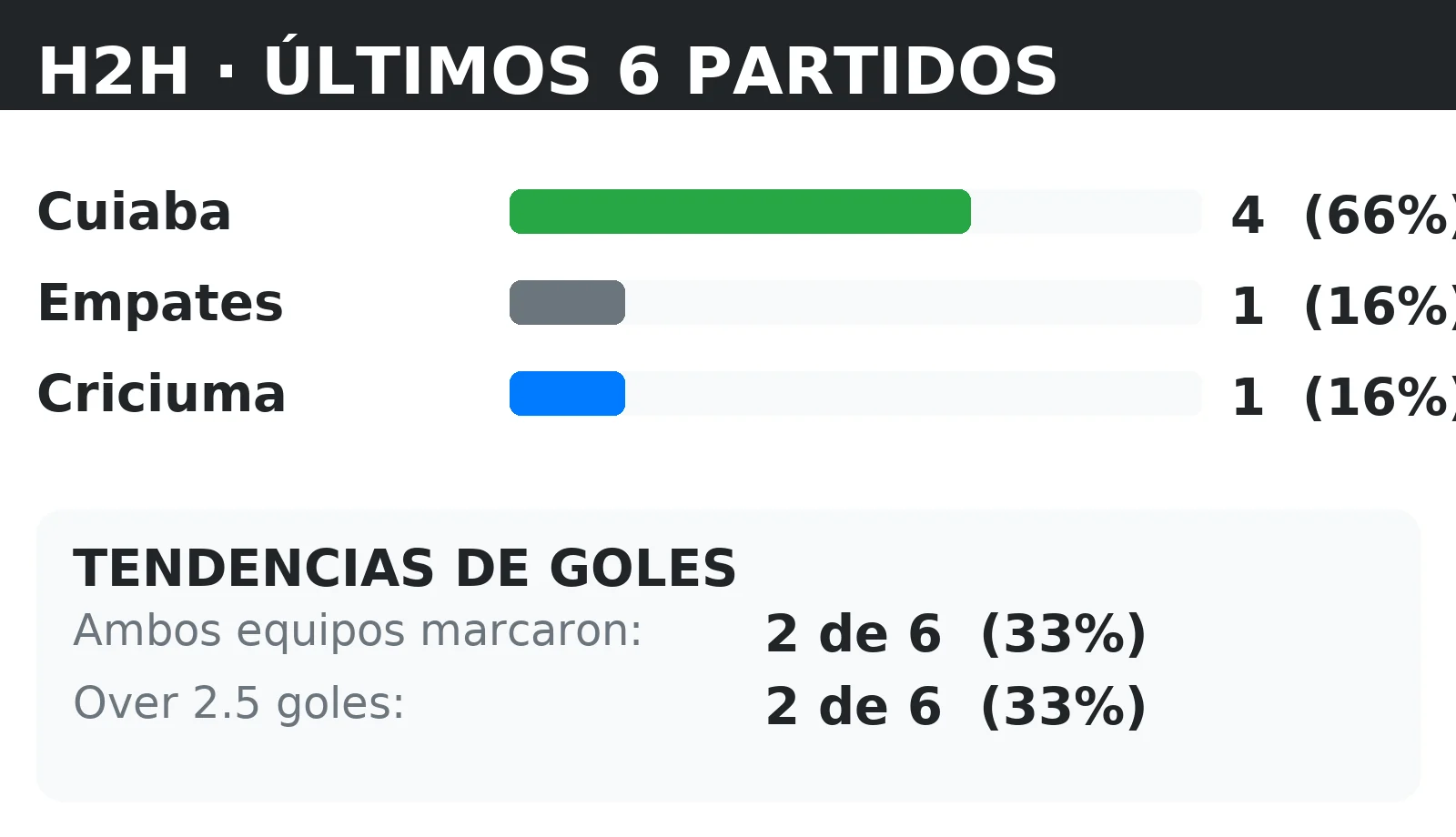 Historial directo (H2H) Cuiaba vs Criciuma: últimos 10 partidos con tendencias BTTS y Over 2.5