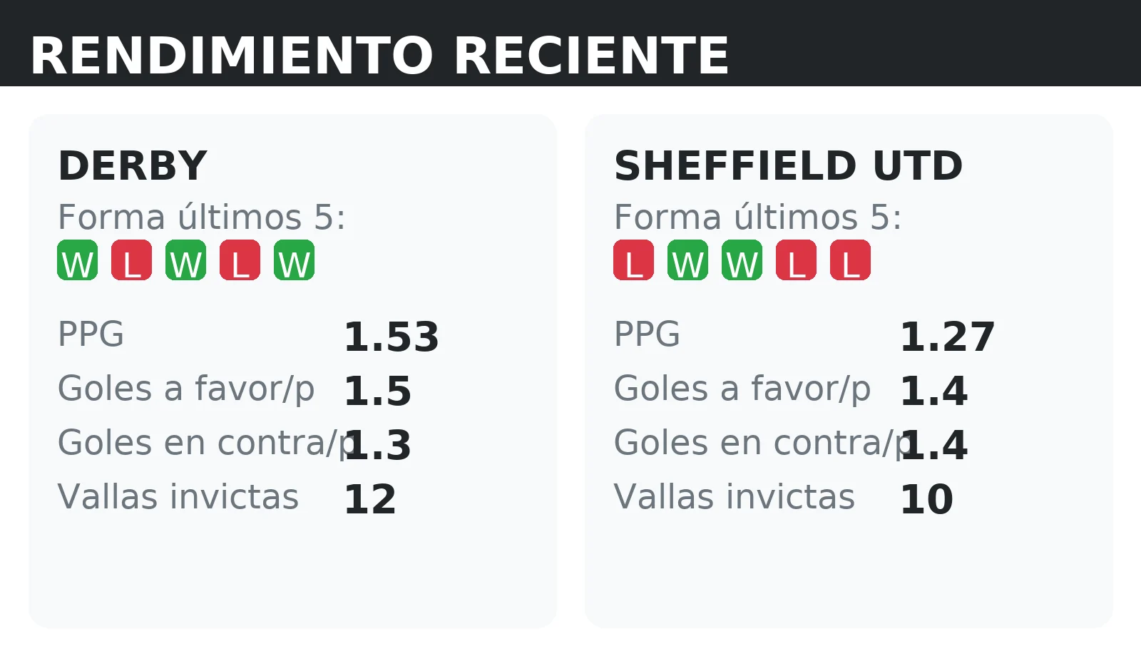 Forma reciente y rendimiento de Derby y Sheffield Utd: PPG, goles a favor y vallas invictas