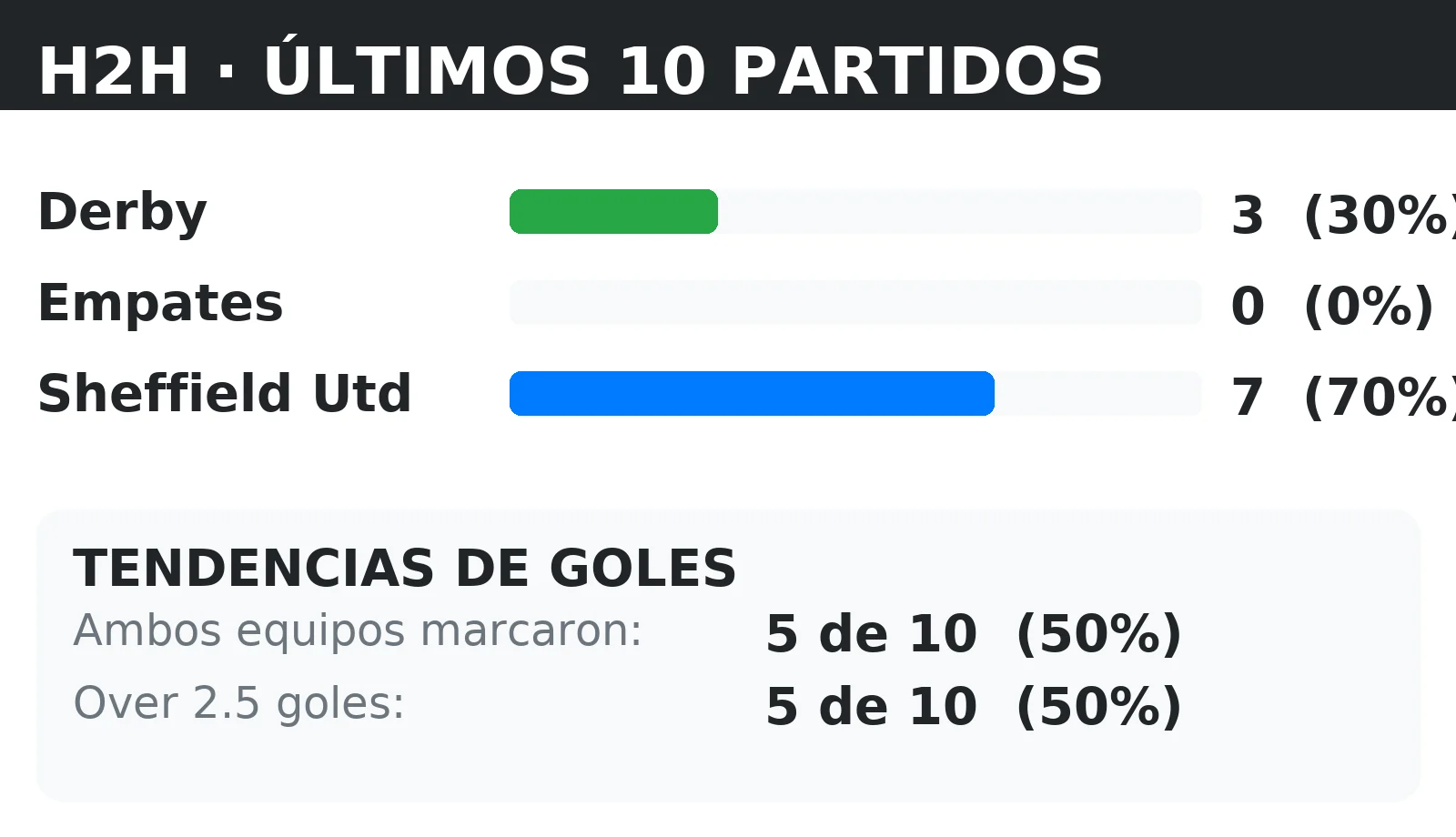 Historial directo (H2H) Derby vs Sheffield Utd: últimos 10 partidos con tendencias BTTS y Over 2.5