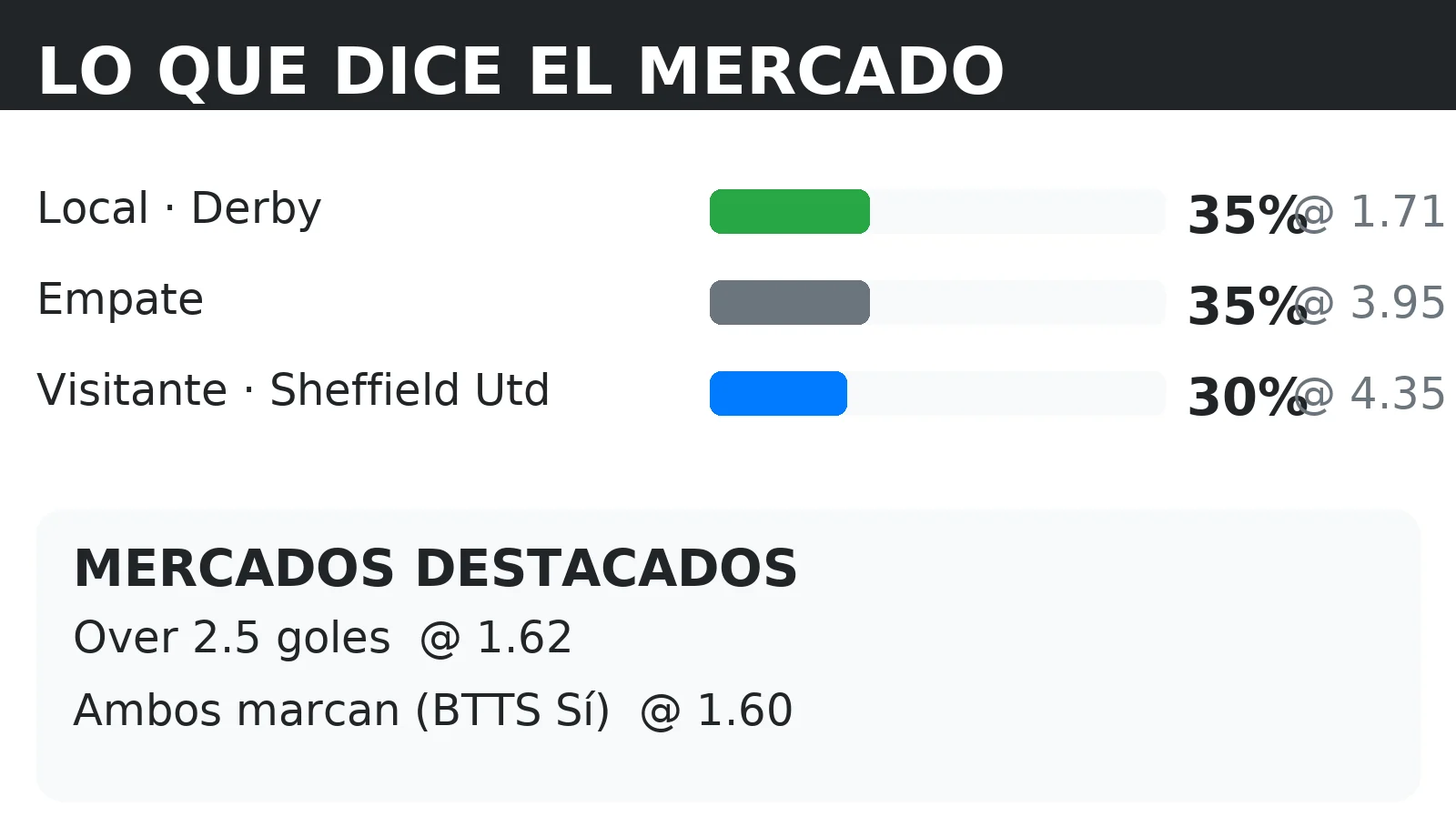 Cuotas del mercado y probabilidades 1X2 para Derby vs Sheffield Utd con líneas de Over 2.5 y BTTS