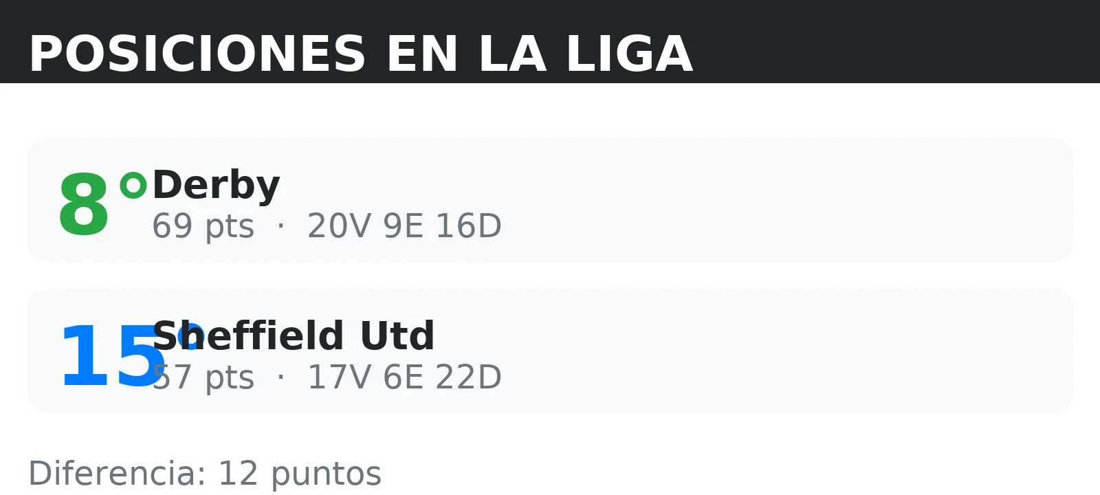 Posiciones de Derby y Sheffield Utd en la tabla de la liga con puntos y record V/E/D